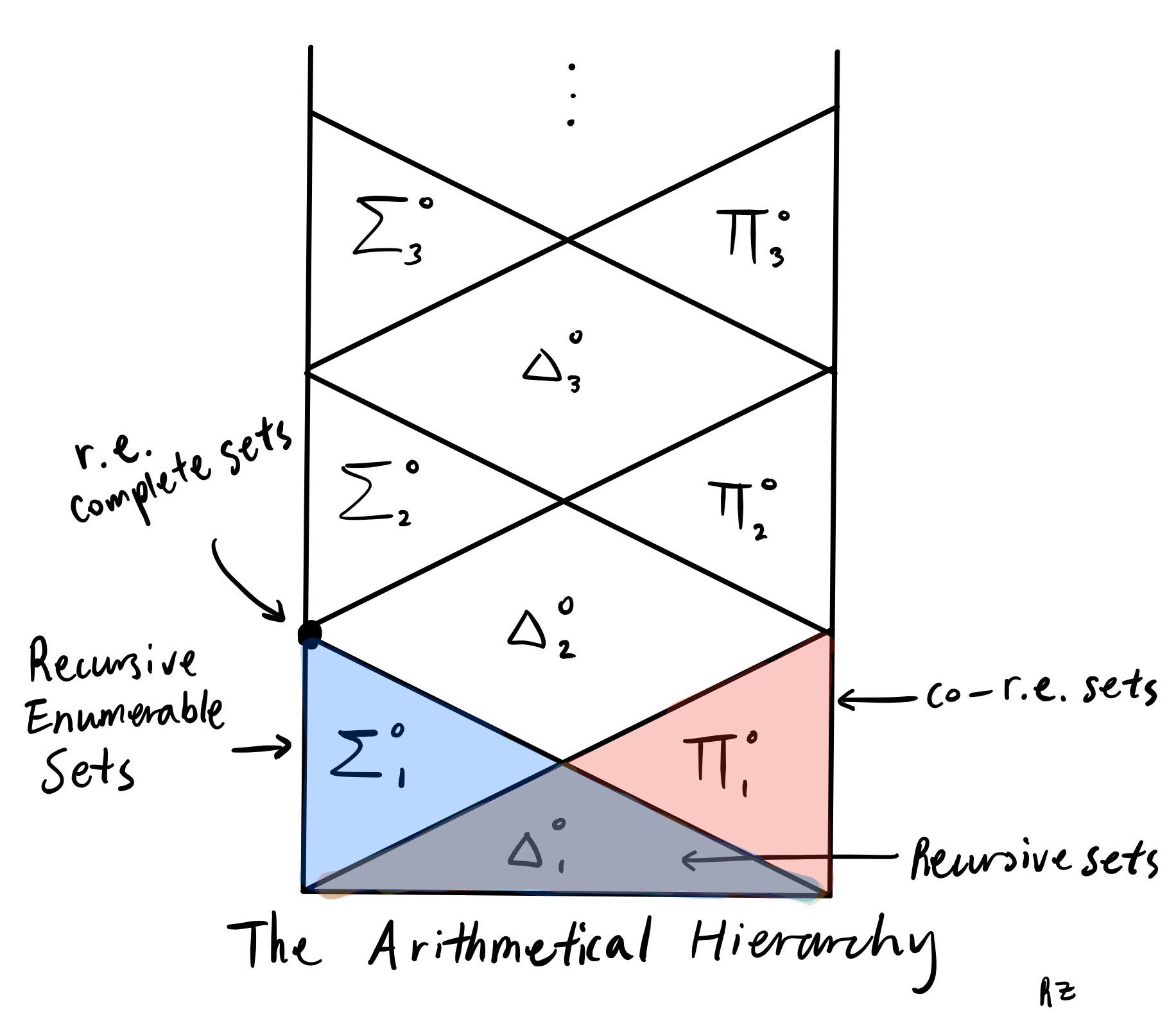 arithmetic hierarchy