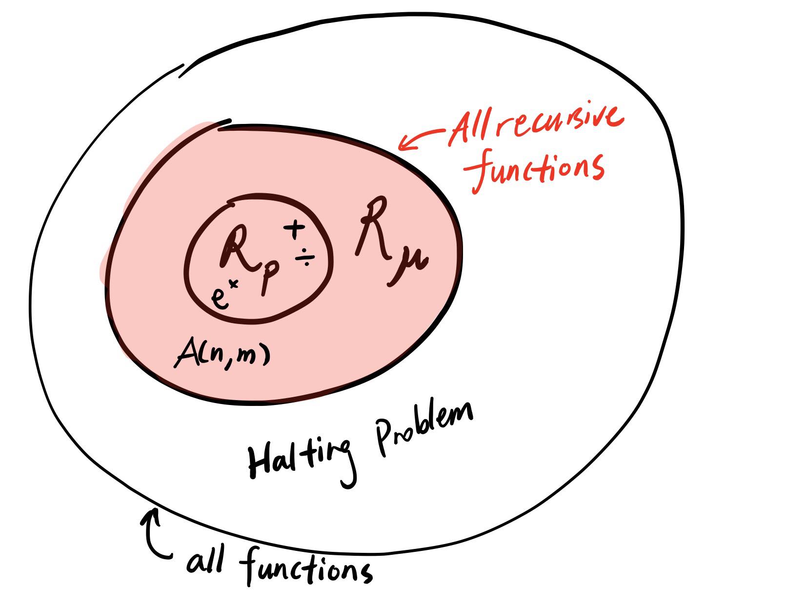 computability-theory-primitive-recursive-functions-ray