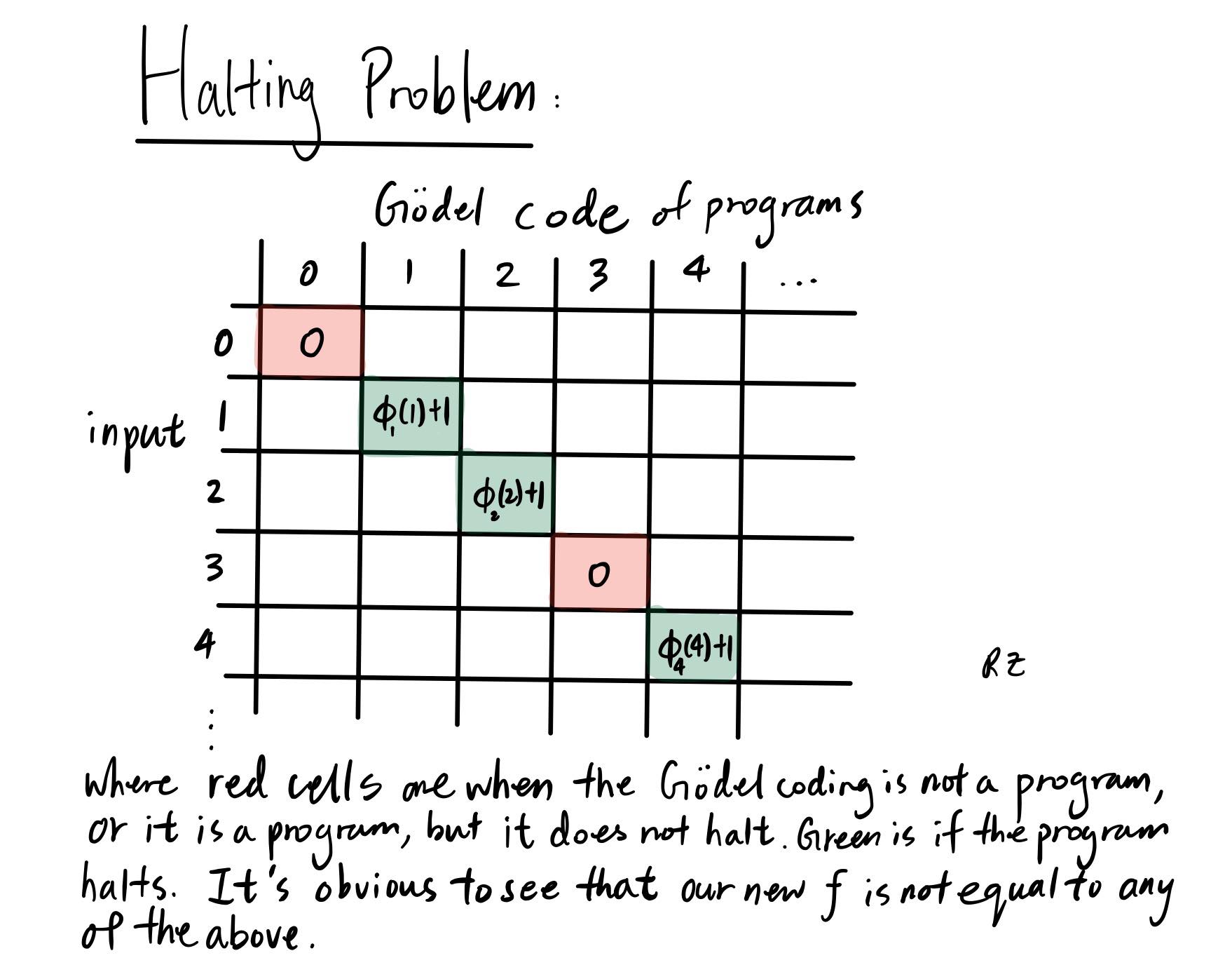 halting problem